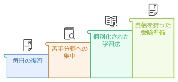 追い込み学習で受験に後悔しない準備を