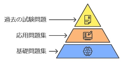 基礎を固める問題集の選び方と活用法