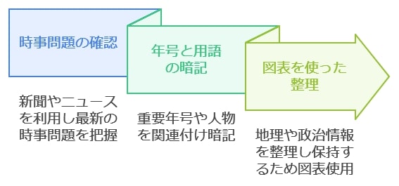 社会の追い込み：短期間で得点力アップ