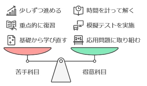 苦手科目と得意科目の効率的な学習法