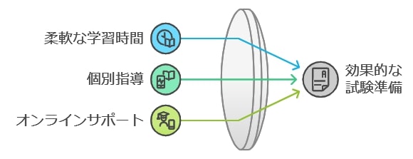 通信教育が追い込みに強い理由