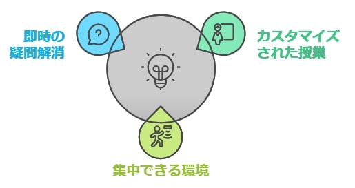 集中力を引き出すマンツーマン指導のメリット