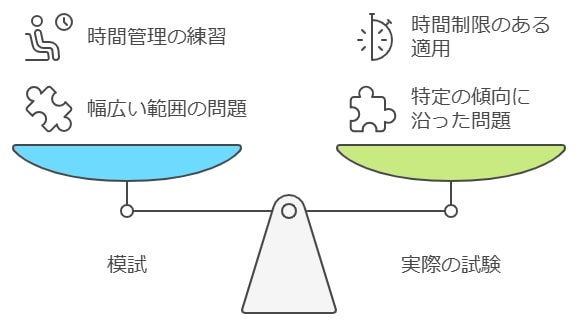 模試と実際の試験問題の違いを知る