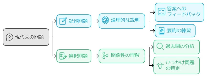 現代文：記述問題と選択問題の解き方