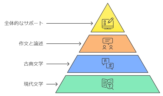 文章読解の「読み方」と「書き方」を鍛える方法