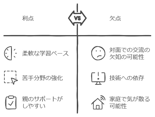 オンライン学習のメリット：家庭での学習時間を最大化