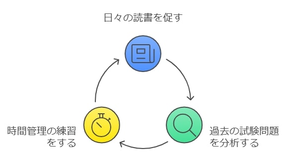 効果的な国語対策のために親が意識すべきポイント