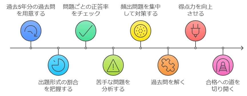 過去問の使い方と分析の仕方