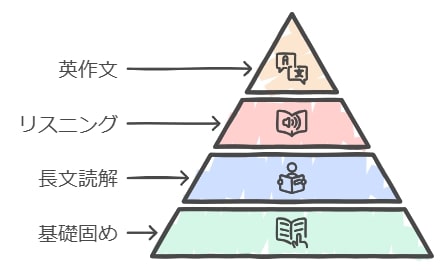 成績を上げるための英語勉強法の基本と進め方