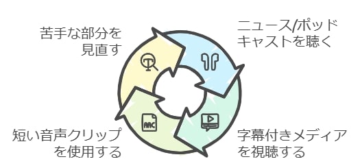 リスニング力アップに役立つ家庭でできる練習方法