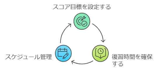 模擬試験を最大限に活用するための心構えとスケジュール管理