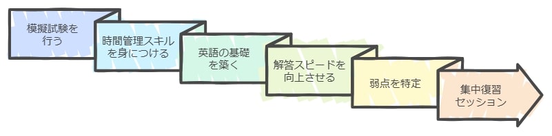 本番で焦らず実力を発揮するために日頃から準備すべきこと