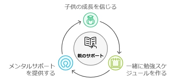 親子で一緒に高校受験を乗り切るための心構えと支え合い