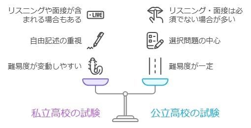 私立高校の英語試験の特徴と公立校との違い