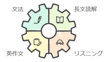 高校受験の英語とは？出題傾向と押さえておくべき基礎