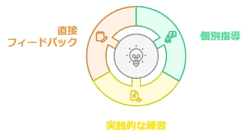 専門塾で得られるプロの指導と個別フィードバックの強み