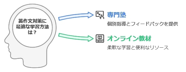 無料体験を活用して最適な学習方法を見つける