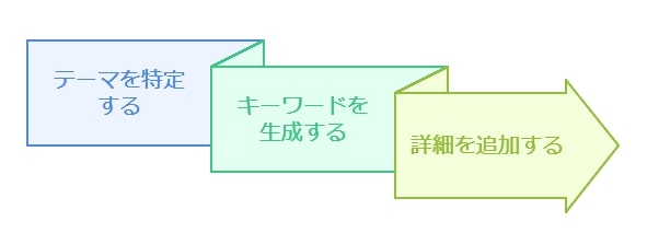 書くべき内容を整理する簡単なマインドマップ作成法