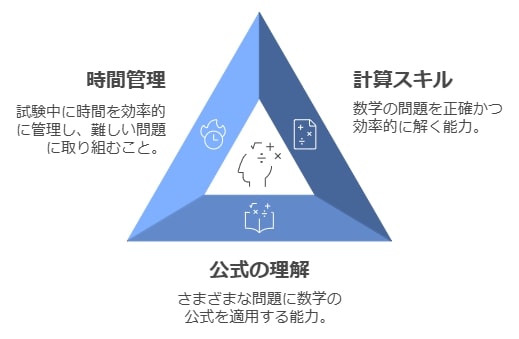 基礎力が土台：なぜ数学の基本が成績を左右するのか