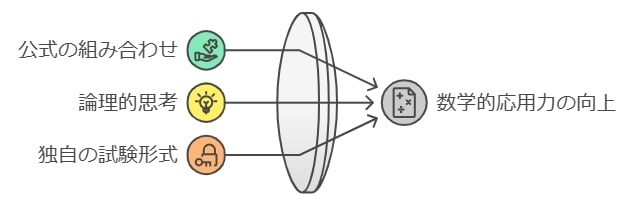 「一歩先を行く」高校受験数学の応用力とは？