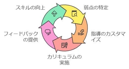 応用力を高めるマンツーマン指導の活用法