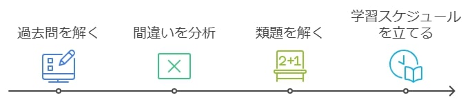 過去問は最強の武器！解き方と復習の効率的な方法