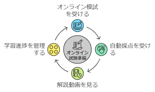 オンライン模試やデジタル教材で本番力を強化する方法