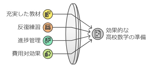 通信教育はなぜ高校受験数学対策に適しているのか？