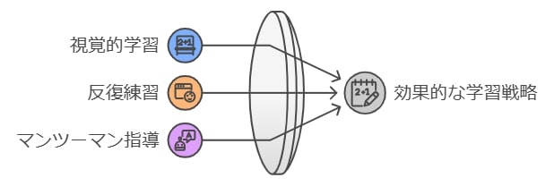 自分に合った学習法で効率的に成績アップを目指す