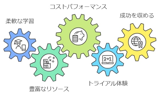 通信教育を試す！未来の第一歩をここから