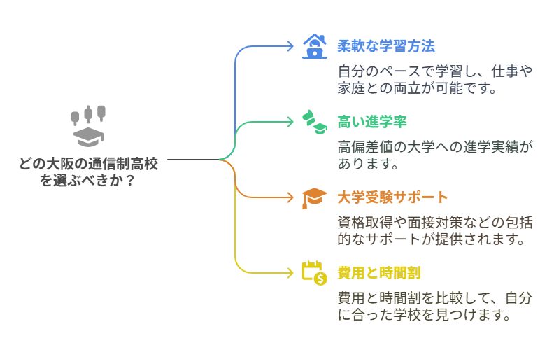 大阪の人気通信制高校の実績と進学率