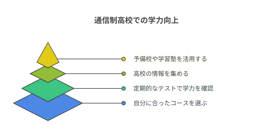 通信制高校の学力不足を克服する方法とは